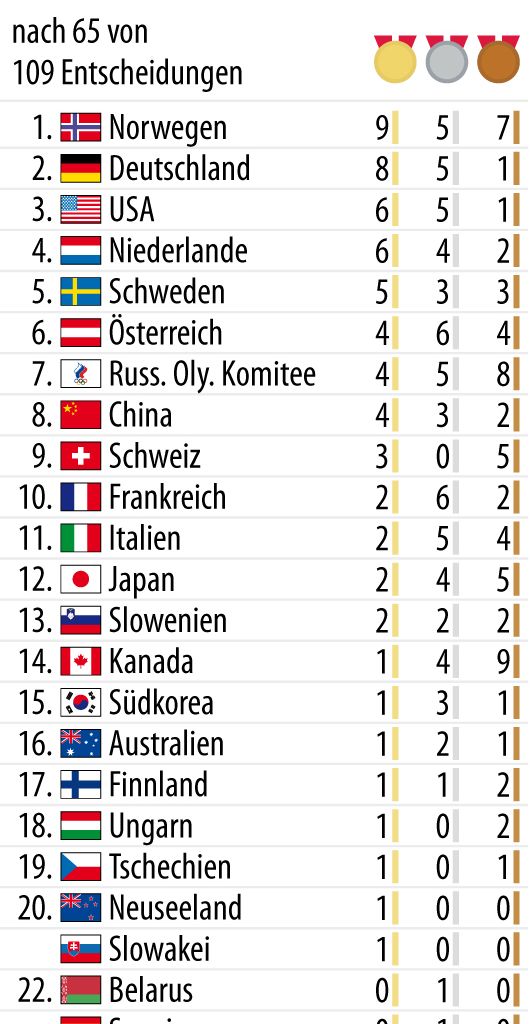 Der Medaillenspiegel vom 13. Februar bei den Olympischen Winterspielen 2022. Deutschland rutscht auf Platz 2 ab.