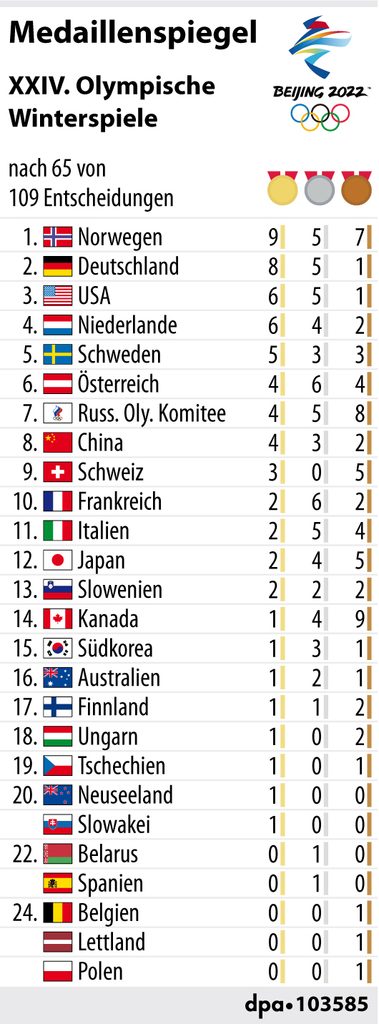 Der Medaillenspiegel vom 13. Februar bei den Olympischen Winterspielen 2022. Deutschland rutscht auf Platz 2 ab.