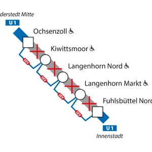Von Freitag, den 18. Juni, 21.30 Uhr, bis Sonntag, den 20. Juni, Betriebsschluss, fahren zwischen den U1-Haltestellen Ochsenzoll und Fuhlsbüttel Nord keine Züge.