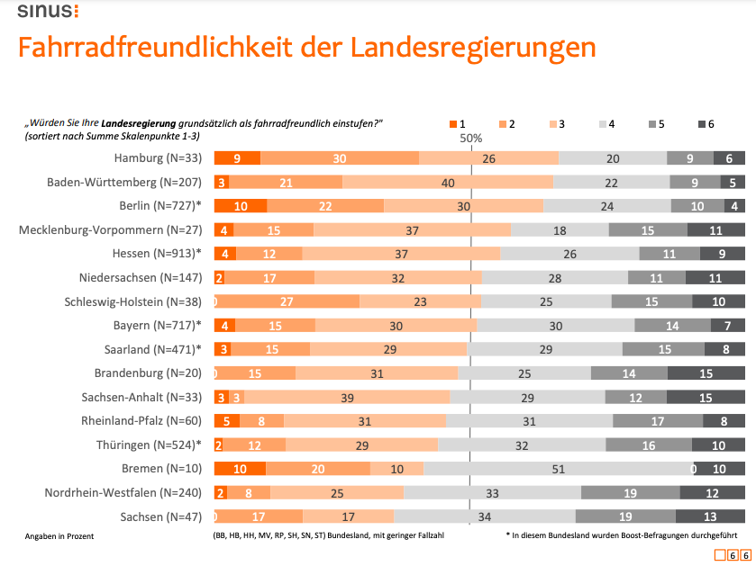Die Befragten des Fahrrad-Monitors wählten die Hamburger Landesregierung in Bezug auf Fahrradfreundlichkeit auf Platz 1.