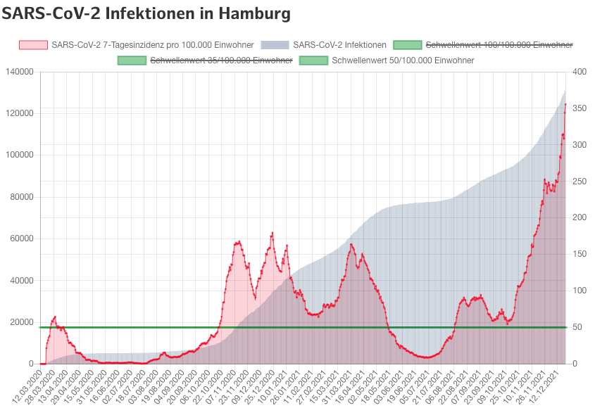 Inzidenzkurve für Hamburg
