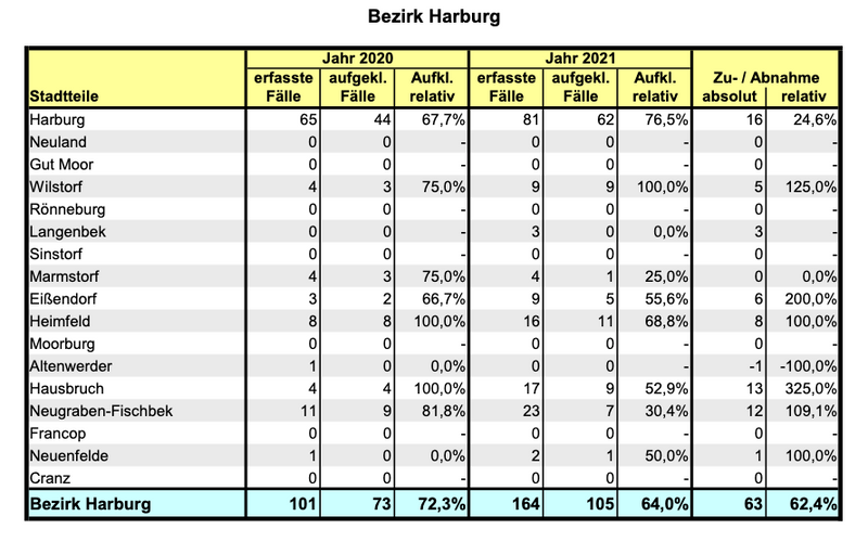 Die Zahl der im Bezirk Harburg erfassten Drogenhandel-Delikte.