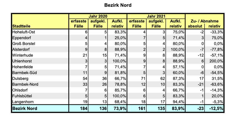 Die Zahl der im Bezirk Nord erfassten Drogenhandel-Delikte.