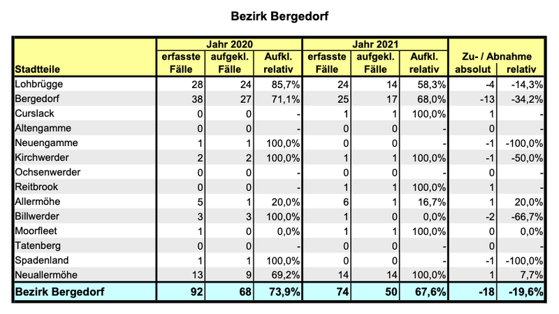 Die Zahl der im Bezirk Bergedorf erfassten Drogenhandel-Delikte.