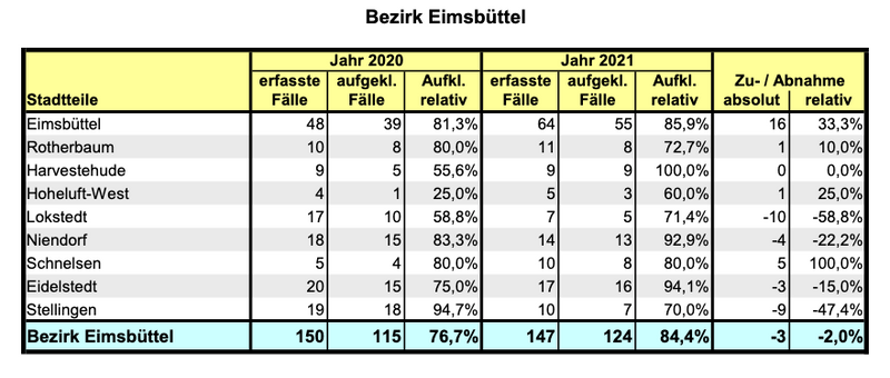 Die Zahl der im Bezirk Eimsbüttel erfassten Drogenhandel-Delikte.