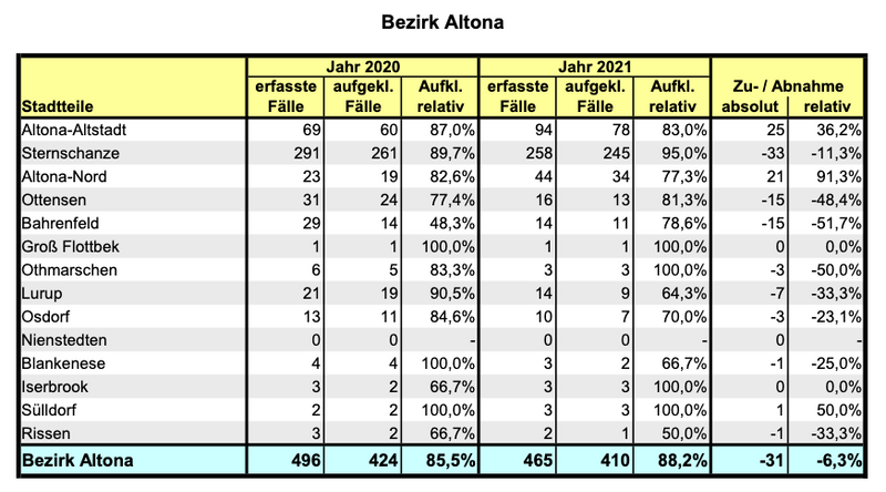 Die Zahl der im Bezirk Altona erfassten Drogenhandel-Delikte.
