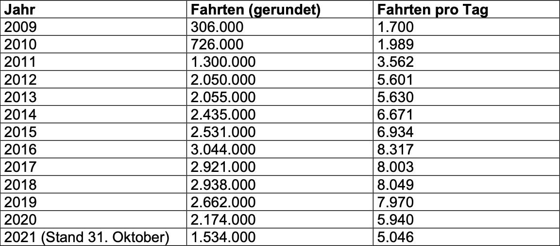 Die StadtRad-Bilanz der vergangenen Jahre