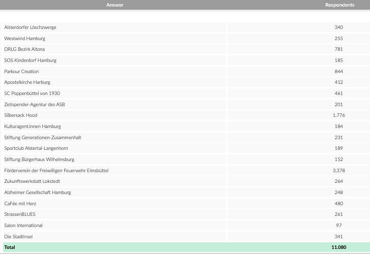 Tabelle mit Abstimmungs-Ergebnissen