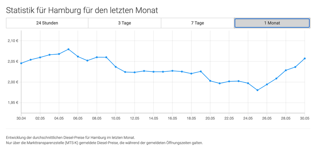 Der Dieselpreis ist in den letzten Tagen sprunghaft gestiegen. Screenshot/ mehr-tanken.de