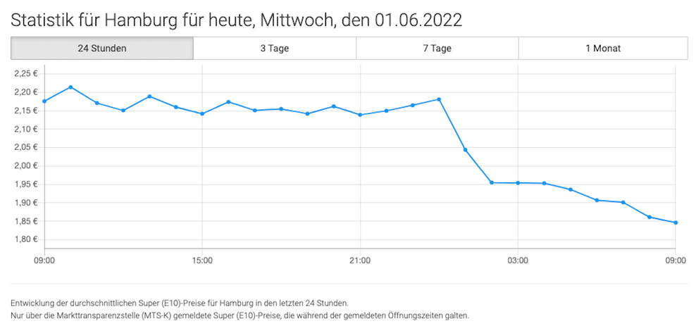 Innerhalb weniger Stunden ist der E10-Preis in Hamburg eingebrochen. Screenshot/ mehr-tanken.de