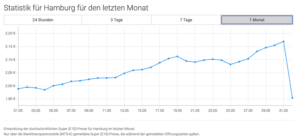 Kurz vor dem Start des Tankrabatts waren die Benzinpreise noch einmal angestiegen. Innerhalb weniger Stunden ist der E10-Preis in Hamburg eingebrochen. Screenshot/ mehr-tanken.de