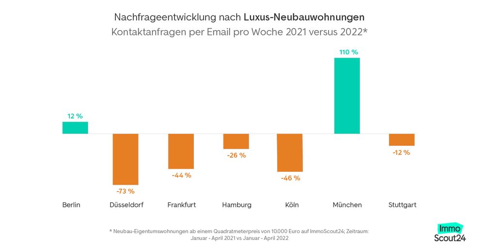 Nachfrage nach Luxus-Wohnungen sinkt