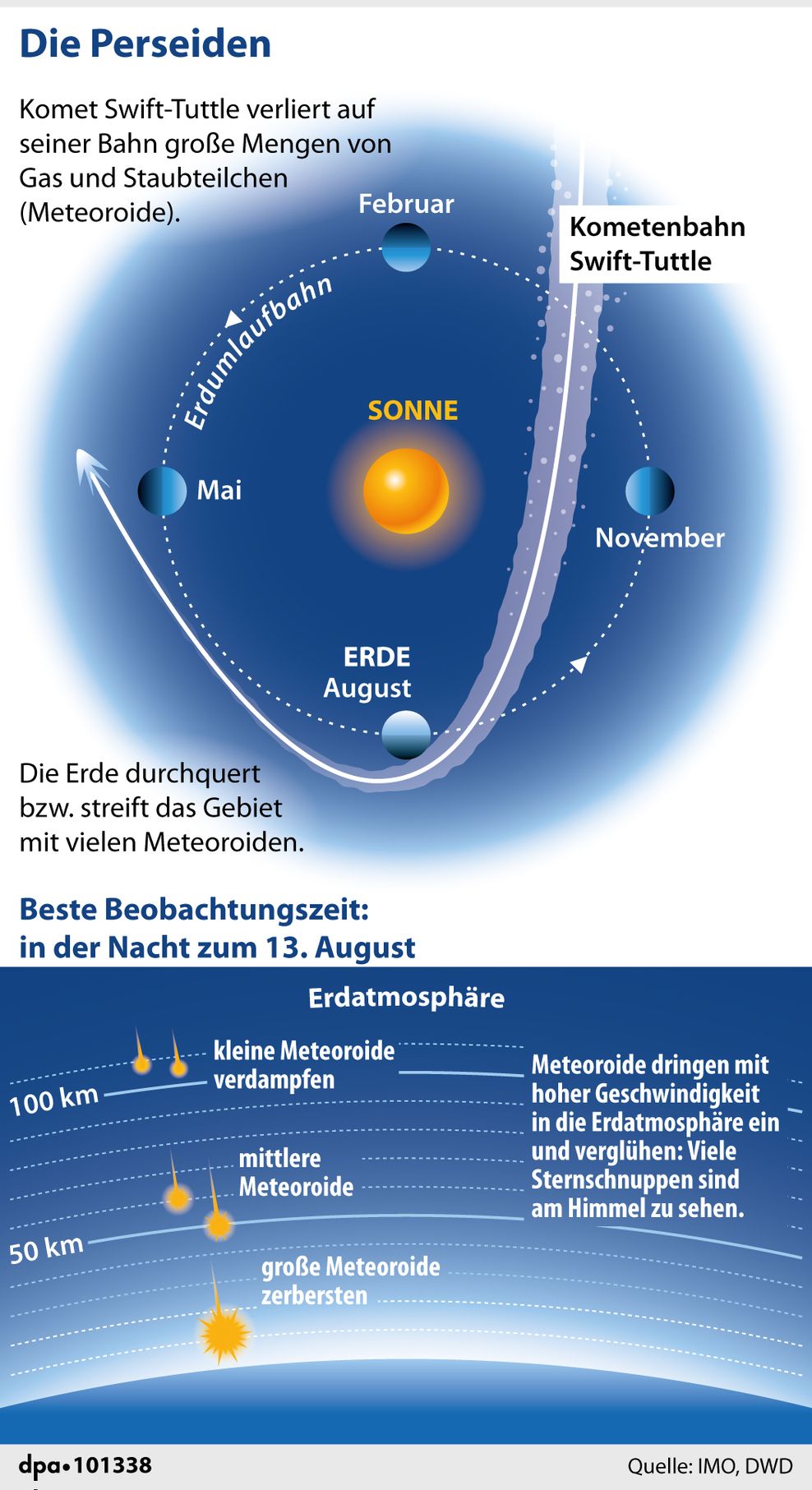 Die Perseiden und wie sie entstehen.