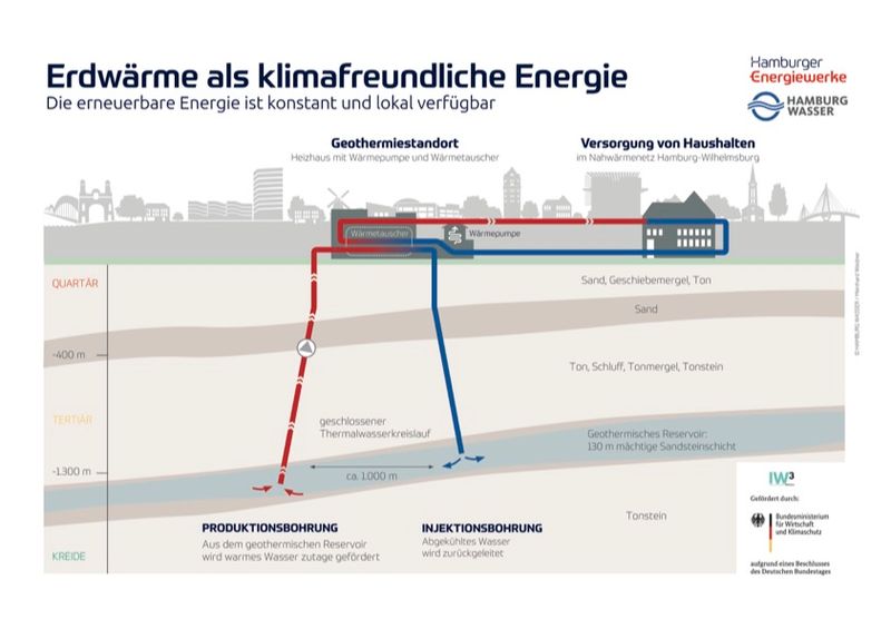 So soll die Geothermie in Wilhelmsburg funktionieren.