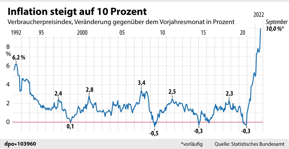 Die Entwicklung der Inflationsrate seit 1992.