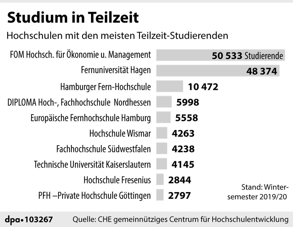 Hochschulen mit den meisten Teilzeit-Studierenden im Wintersemester 2019/2020