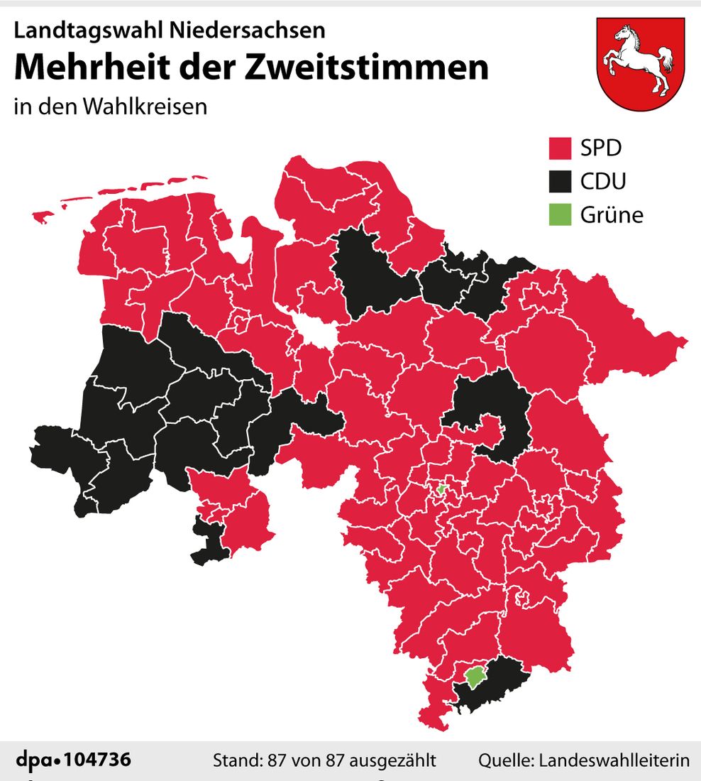 Auch bei den Zweitstimmen liegt die SPD im Hamburger Umland mit sieben gewonnenen Wahlkreisen vorne.