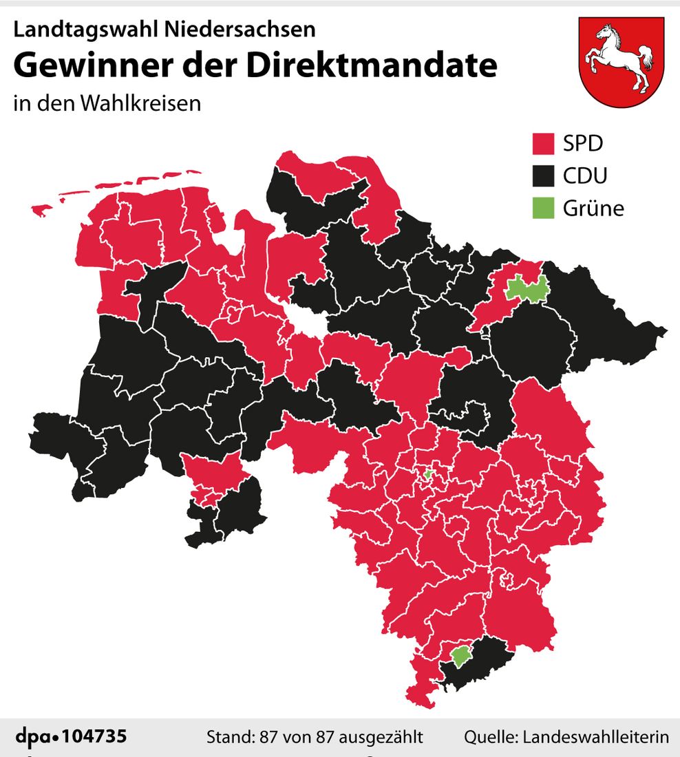 Die SPD gewann 57 Wahlkreise, die CDU 27, die Grünen holten drei Direktmandate.