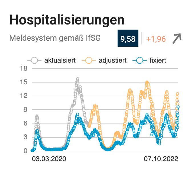 Die Grafik zeigt den Verlauf der Hospitalisierungsrate laut RKI-Daten.