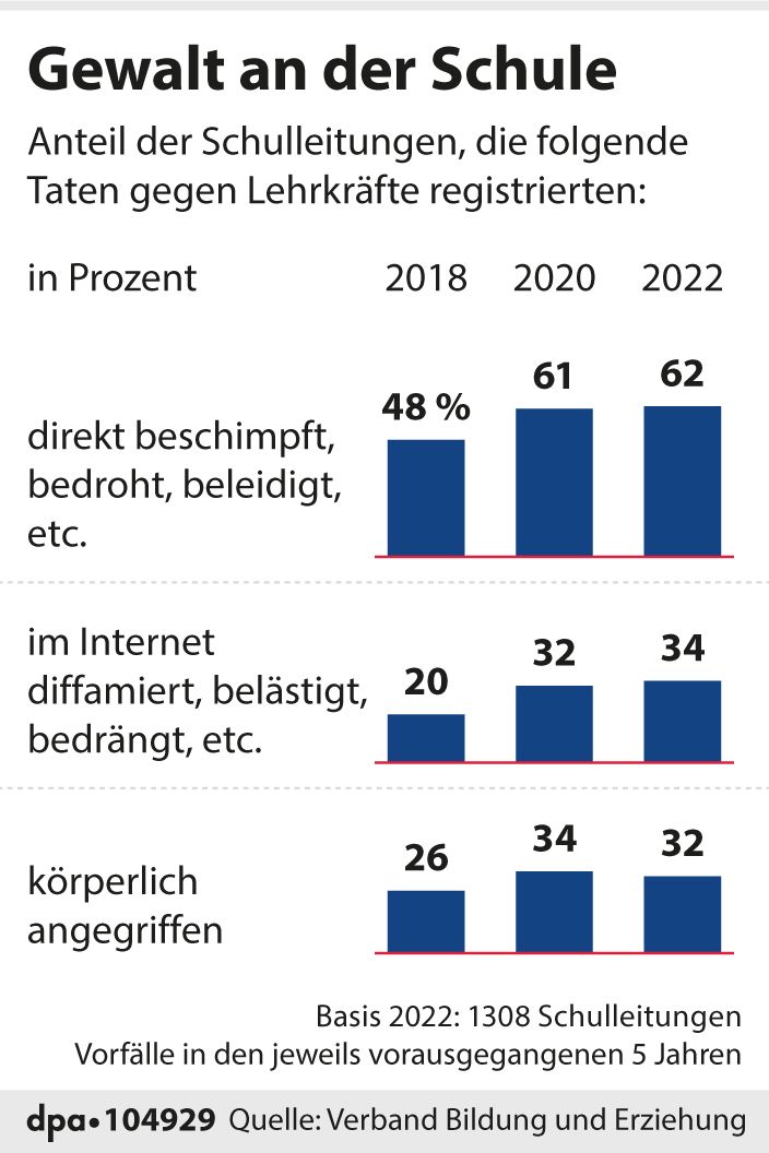 Infografik: Gewalt an der Schule