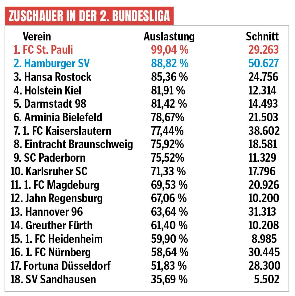Das Millerntor hat mit etwa 99 Prozent die höchste Auslastung der zweiten Liga, der Heimbereich war dabei immer ausverkauft. Auf Rang zwei folgt der HSV mit größerem Stadion und knapp 89 Prozent.