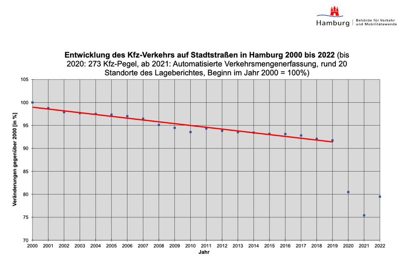 Seit 2000 ist der Autoverkehr in Hamburg leicht rückgängig – der große Einbruch dann aber ab dem Jahr 2020.