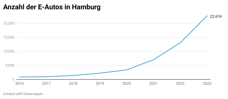 Die Anzahl der E-Autos in Hamburg nimmt stetig zu.