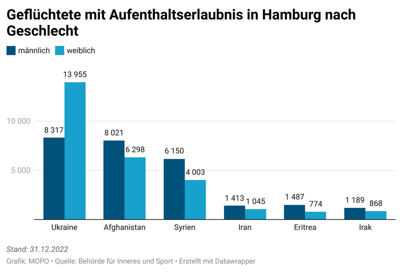 Geflüchtete