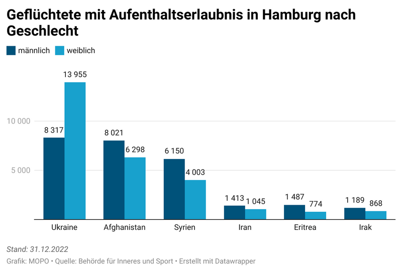 Aus Diesen Ländern Kommen Hamburgs Geflüchtete Mopo 