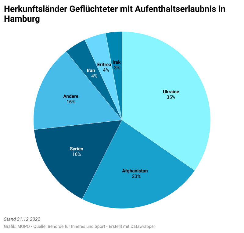 Geflüchtete