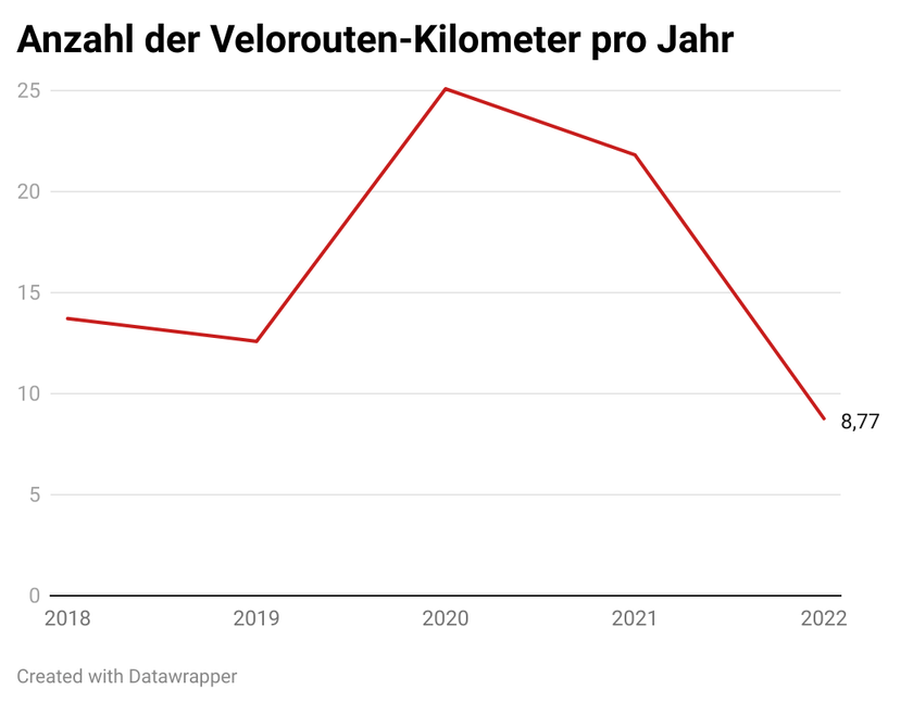 Die Anzahl der fertiggestellten Velorouten-Kilometer pro Jahr. 2022 waren es gerade einmal 8,77.