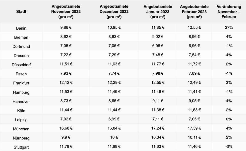 Tabelle