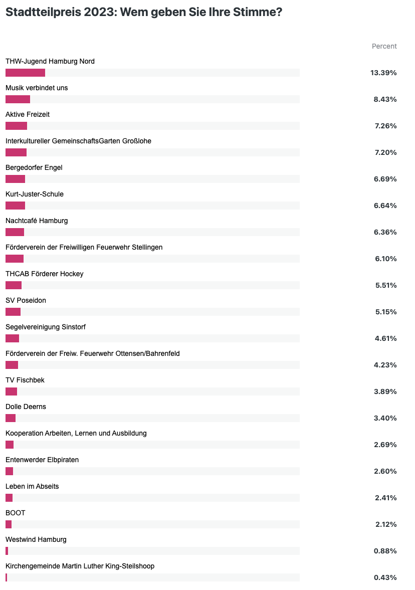 Die Ergebnisse der Abstimmung für den Stadtteilpreis 2023. Die Top 10 dürfen sich über jeweils 10.000 Euro freuen.