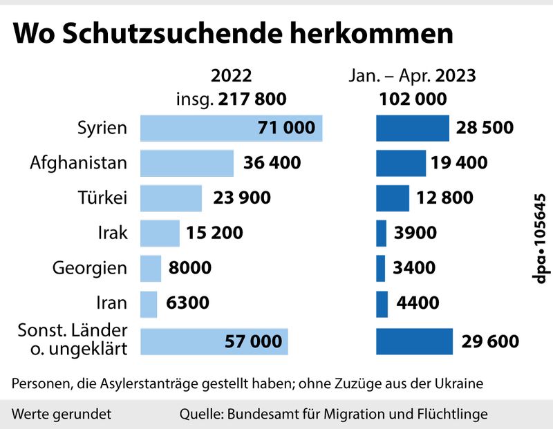 Infografik zu: Herkunftsländer von Asylsuchenden 2022 und 2023