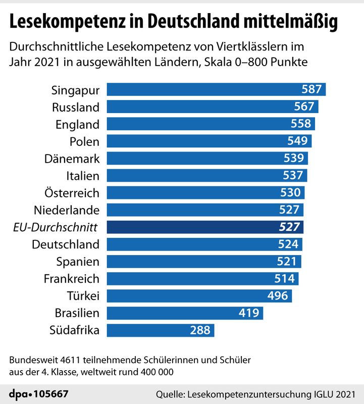 Lesekompetenz in Deutschland mittelmäßig