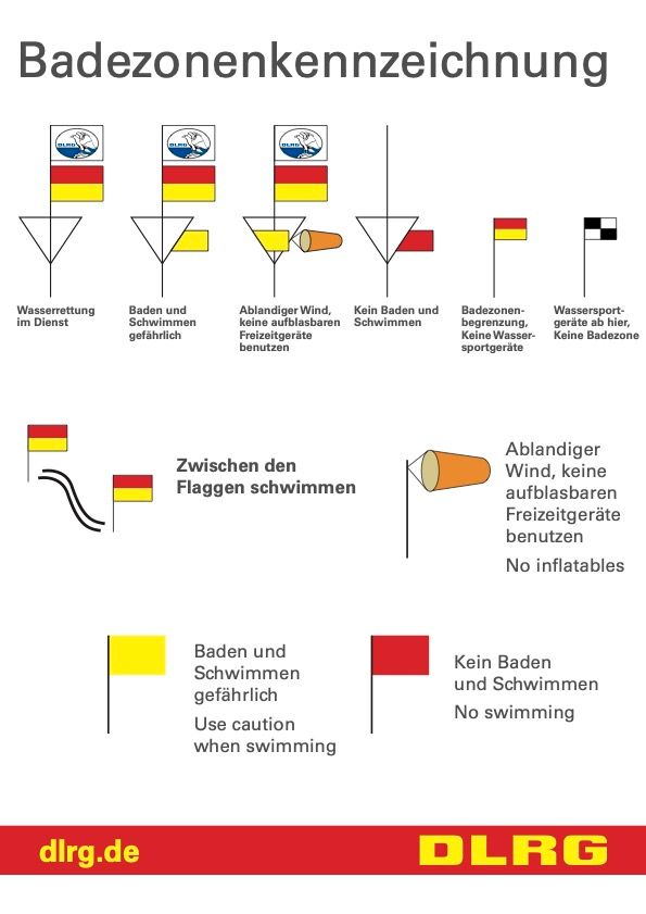 Übersicht der Badezonenkennzeichnung des DLRG.