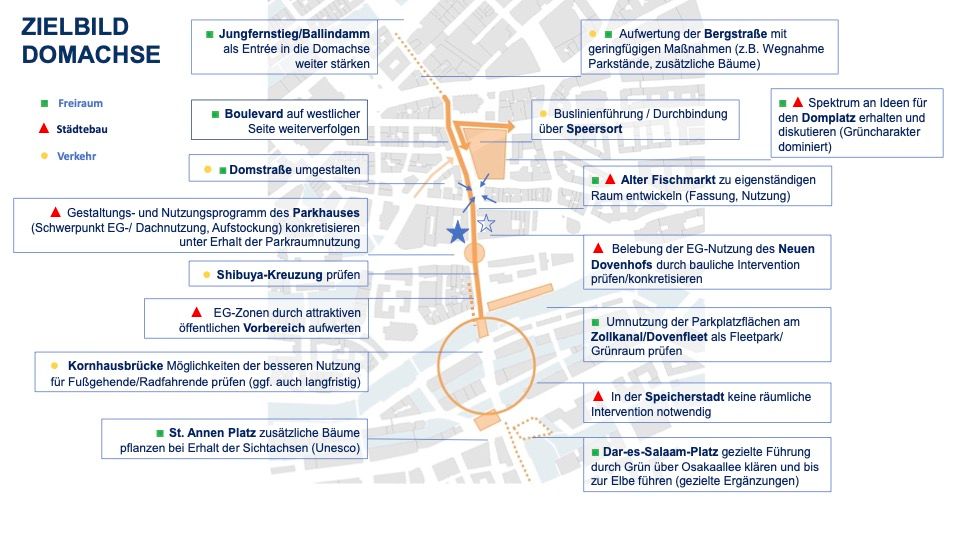 Diese Maßnahmen für eine bessere Domachsen stehen jetzt zur Debatte.