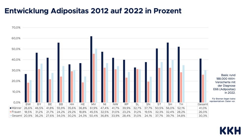 KKH-Grafik zum Thema Adipositas im Ländervergleich
