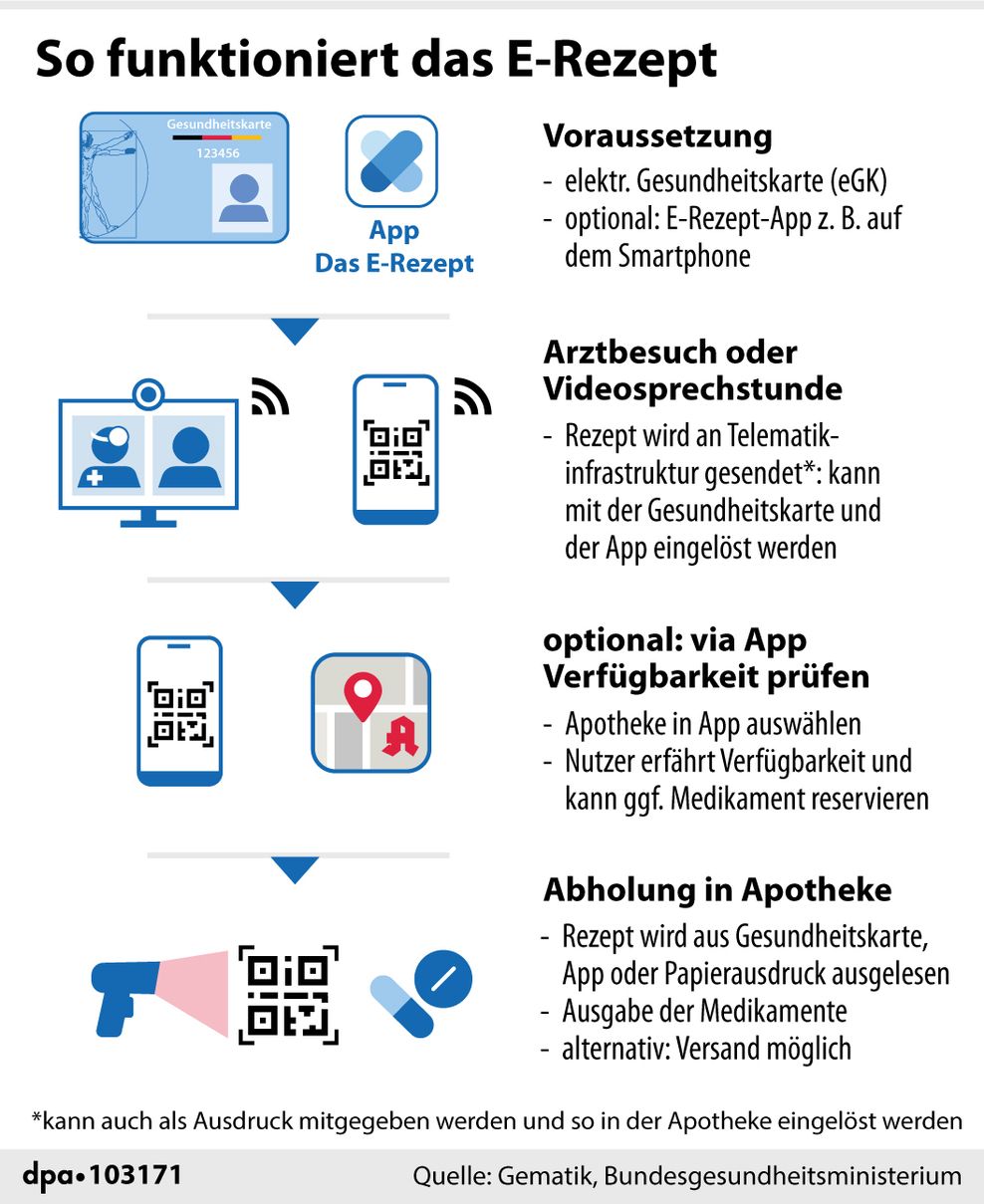 Infografik zum neuen E-Rezept.