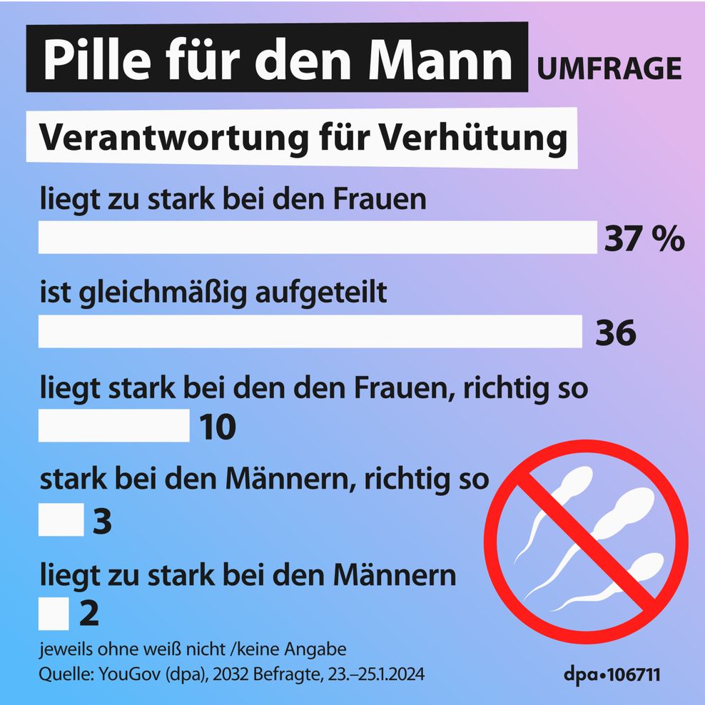 YouGov-Umfrage zum Thema „Pille für den Mann“