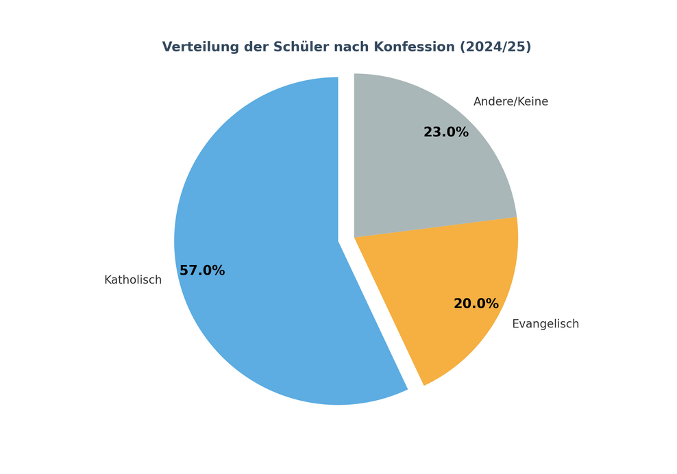 Ein Kreisdiagramm, dass die Verteilung der Konfessionen zeigt. Mehr als die Hälfte der Schüler sind katholisch, etwa 20 Prozent evangelisch.