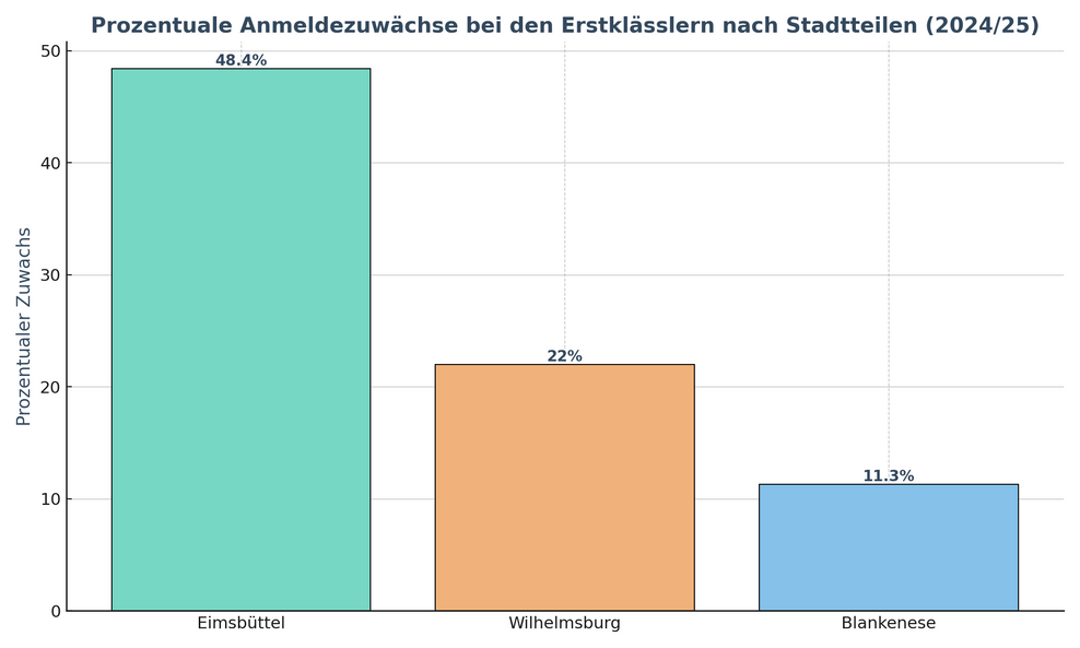 Balkendiagramm, das prozentuale Anmeldezuwächse bei Erstklässlern nach Stadtteilen zeigt. Elmsbüttel:48,4%, Wilhelmsburg 22%, Blankenese 11,3%