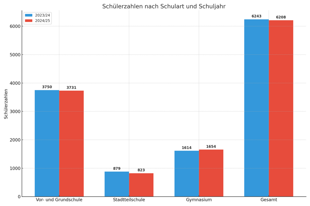 "Ein gruppiertes Balkendiagramm zeigt die Vergleich der Schülerzahlen zwischen den Schuljahren 2023/24 und 2024/25 für verschiedene Schularten in Hamburg. Die Schularten umfassen Vor- und Grundschulen, Stadtteilschulen, Gymnasien sowie die gesamte Schülerzahl. Für das Schuljahr 2023/24 sind die Schülerzahlen wie folgt: Vor- und Grundschule mit 3.750 Schülern, Stadtteilschule mit 879 Schülern, Gymnasium mit 1.614 Schülern und insgesamt 6.243 Schülern. Im Schuljahr 2024/25 zeigen die Zahlen leichte Veränderungen: Vor- und Grundschule mit 3.731 Schülern, Stadtteilschule mit 823 Schülern, Gymnasium mit 1.654 Schülern und eine Gesamtschülerzahl von 6.208. Die Balken für 2023/24 sind in Blau und die für 2024/25 in Rot dargestellt, jeweils mit fettgedruckten Zahlen über jedem Balken, die die Schülerzahlen angeben."