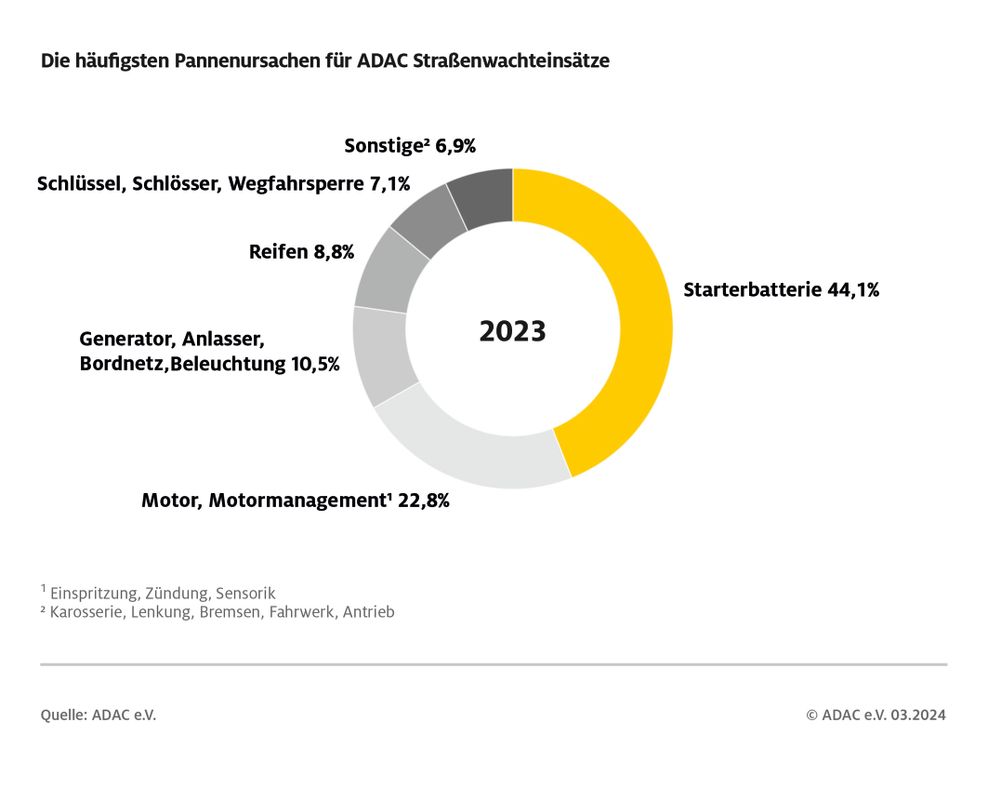 Leere oder kaputte Batterien sind der Hauptgrund, warum die Wagen den Dienst verweigern.