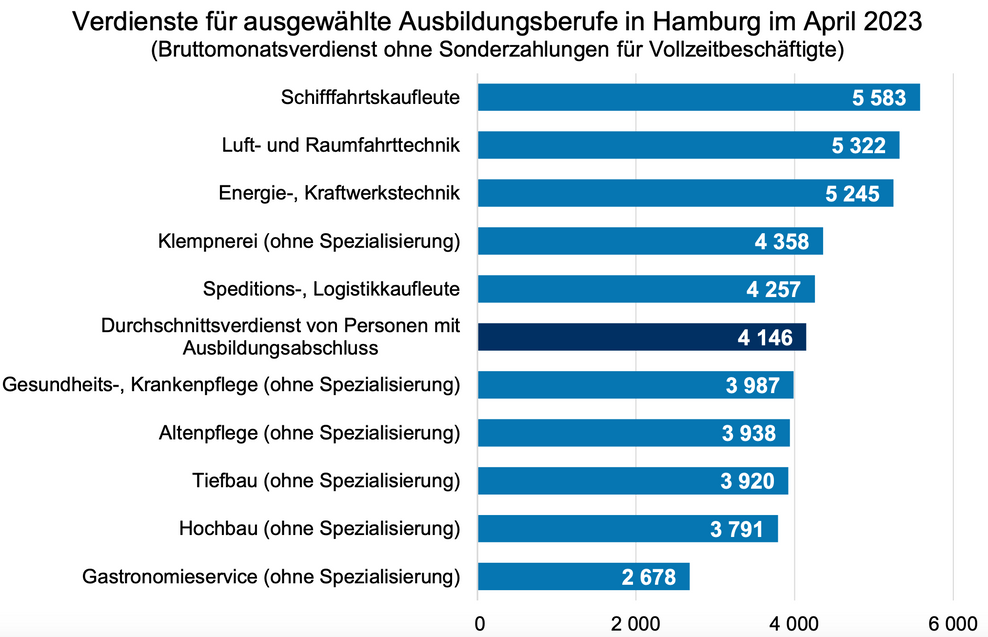 Mehr als 5000 Euro: In diesen Branchen verdienen Hamburgs Fachkräfte am meisten