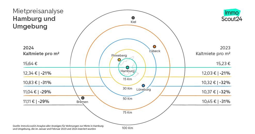 Das Immobilienportal ImmoScout24 hat durchschnittliche Mietpreise in Hamburg und Umgebung verglichen.