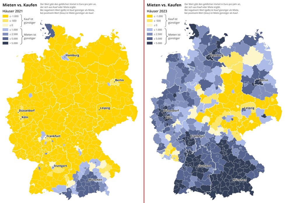 Auch bei Häusern zeigt sich der Umschwung: Fast überall ist inzwischen Miete günstiger als Kauf.