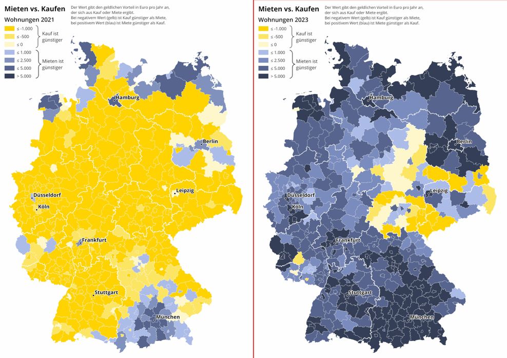 Besonders ausgeprägt zeigt sich der Wechsel bei Wohnungen: War noch Ende 2021 fast überall Kauf günstiger als Miete, hat sich das Verhältnis zwei Jahre später umgekehrt.