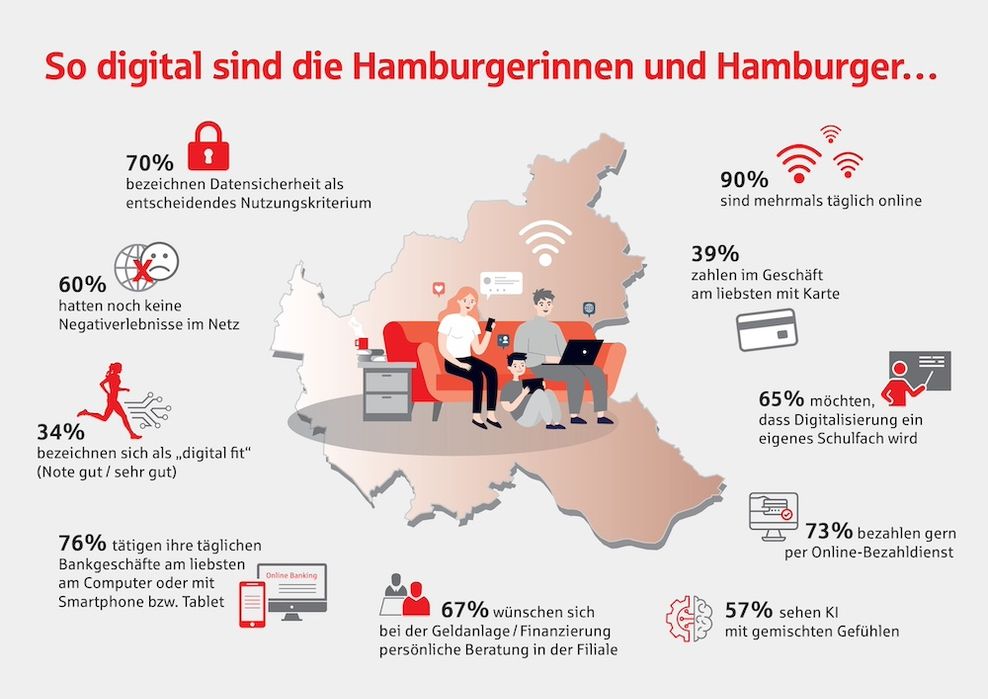 Haspa-Umfrage: So digital sind die Hamburger