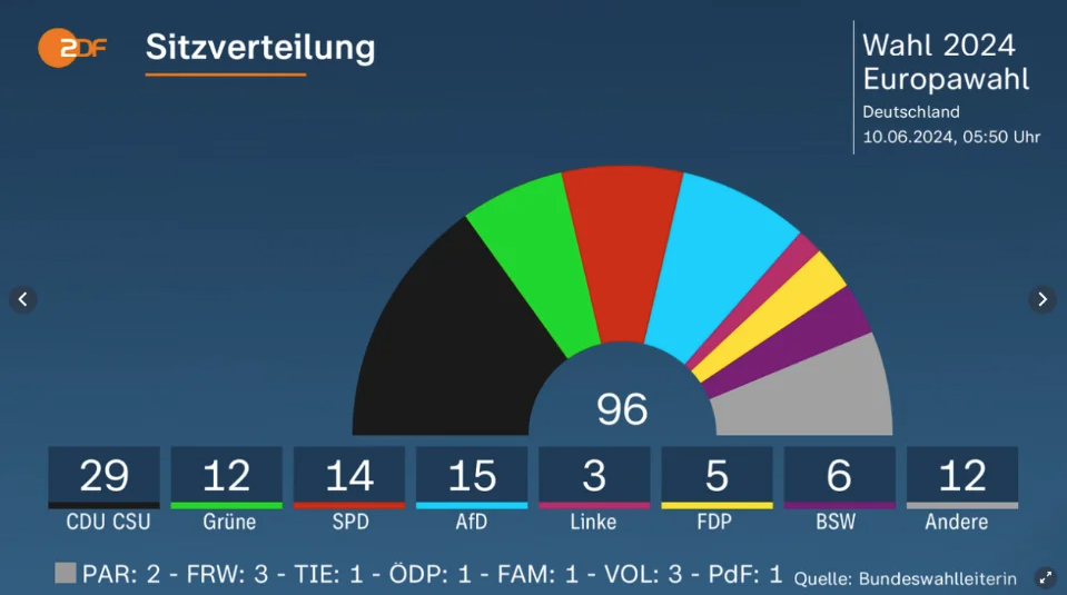 Das vorläufige amtliche Ergebnis der Europawahl in Deutschland.
